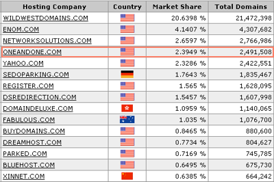 rank-of-us-web-hosts-and-domain-registrars